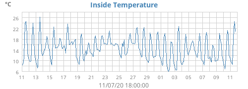 Inside Temperature